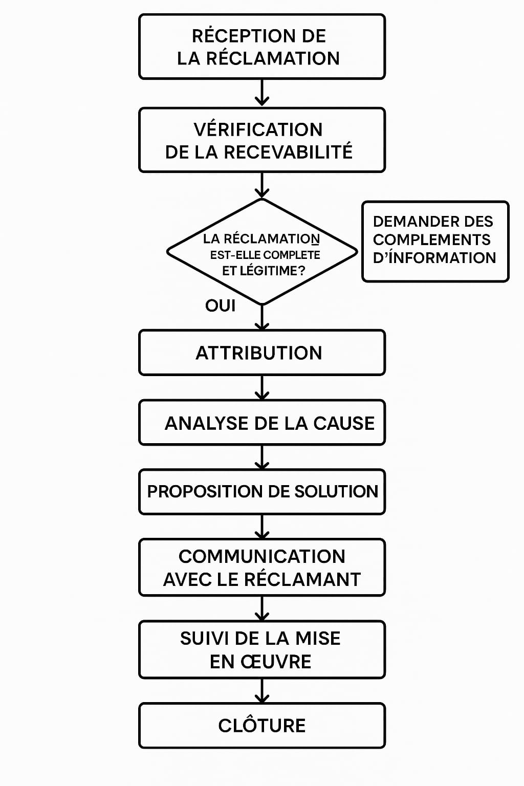 demande de service ou réclamation